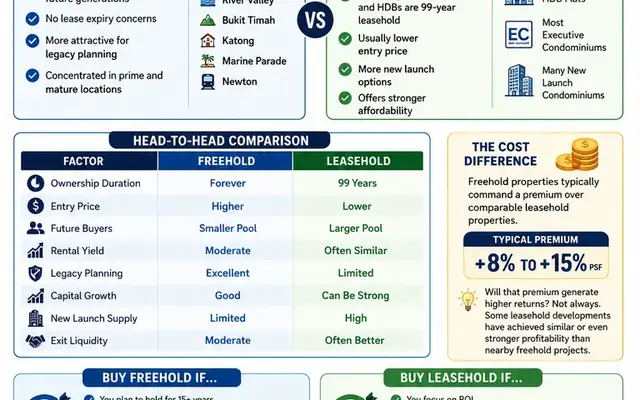 Freehold vs Leasehold Singapore Singapore property guide cover